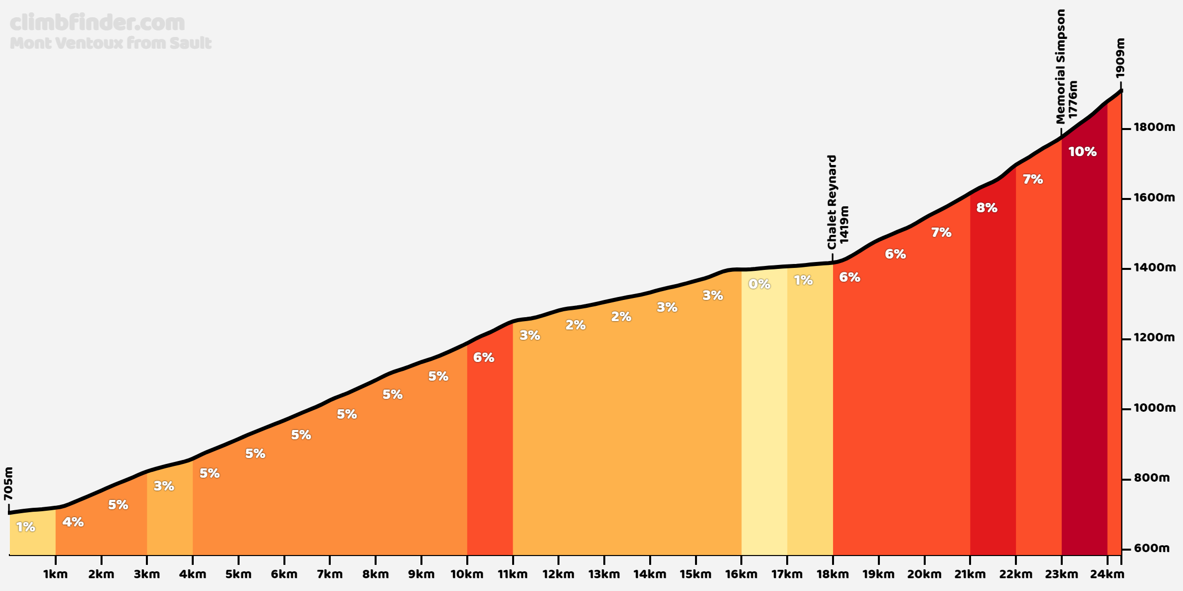 Mont Ventoux from Sault - Profile of the ascent